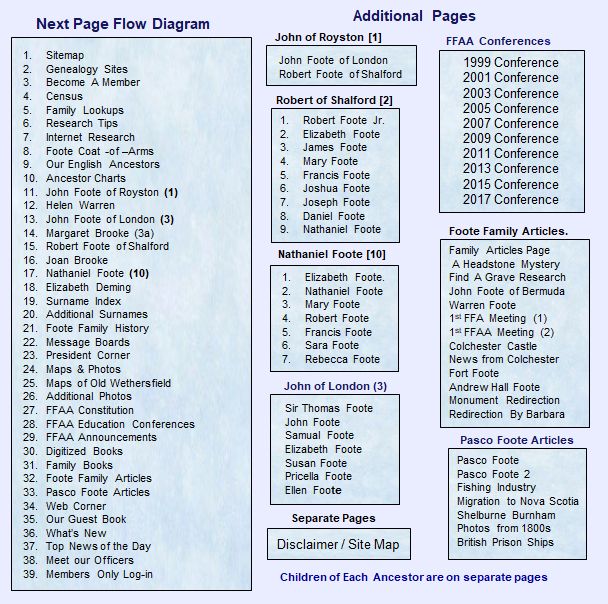 Diagram of Page flow on this web site
